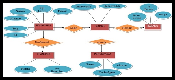 Entity Relationship Database Pada Sistem Penjualan Labtop Online Nurzein Napu Universitas 9574